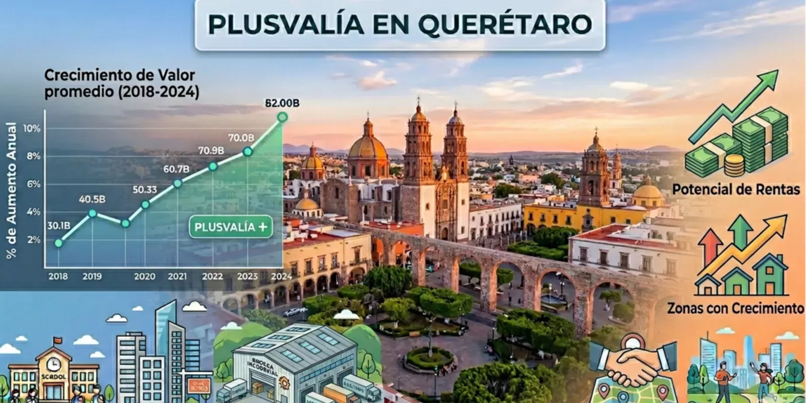 Plusvalía en Querétaro: Juriquilla, Zibatá y El Marqués